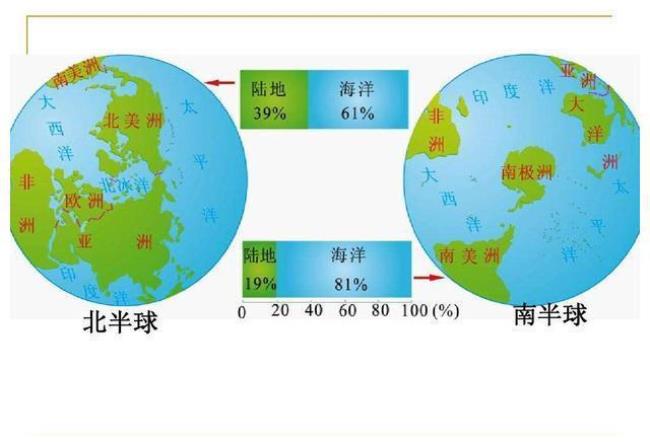 南北半球差距原因