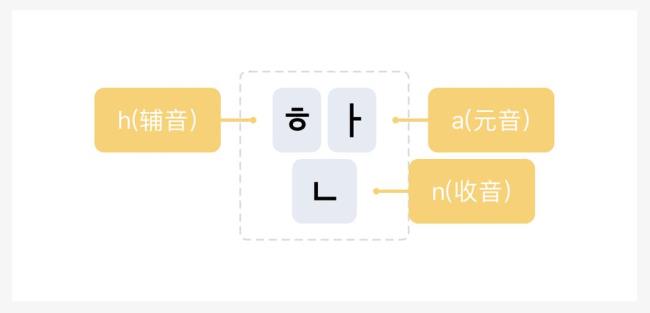 韩语组字规则