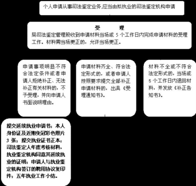 司法行政机关职责