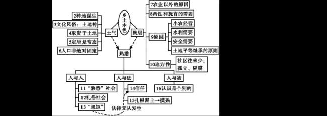 乡土中国基本概念和主要观点