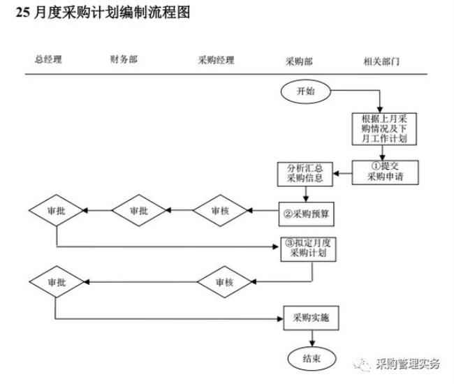 采购预算的程序是什么