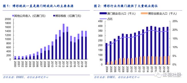 澳门的主要支柱产业是