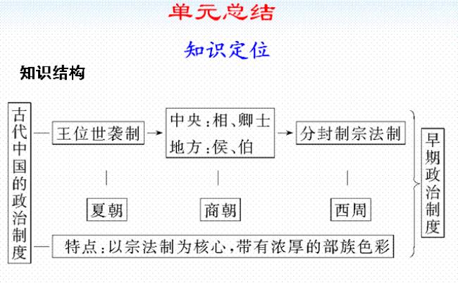 中国古代政治起源于