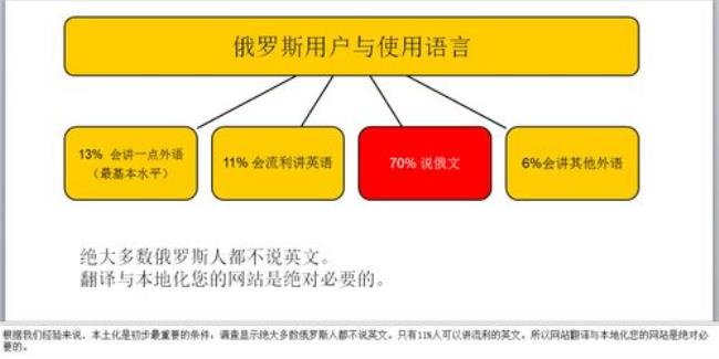 白俄罗斯语俄语区别