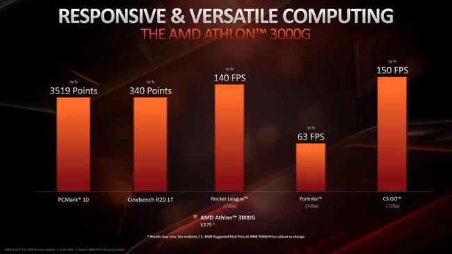 AMD羿龙ii x4 955比AMD速龙250强多少