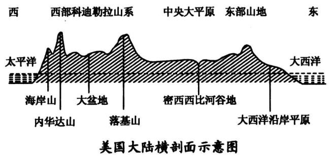 北美洲中部的平原叫什么平原