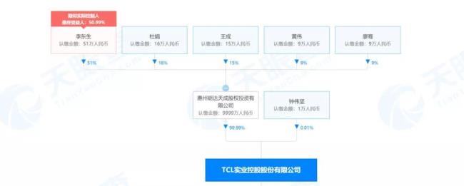 tcl的股东是谁