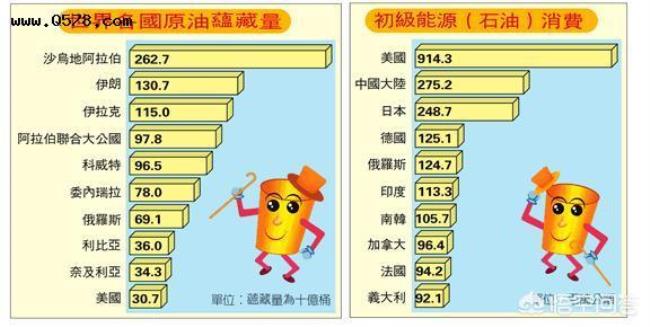 科威特石油储量多少吨