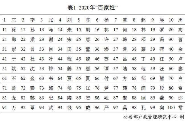 中国七大姓占全国总人口的比例