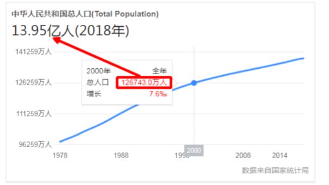 2000年世界人口