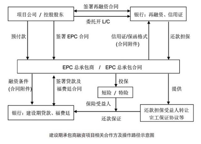 公益项目融资的目的