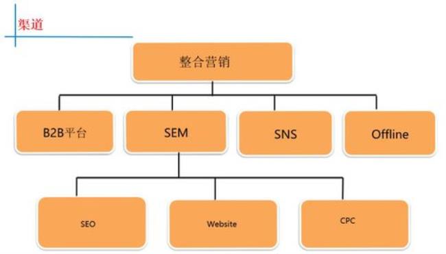 营销渠道可以划分为几类