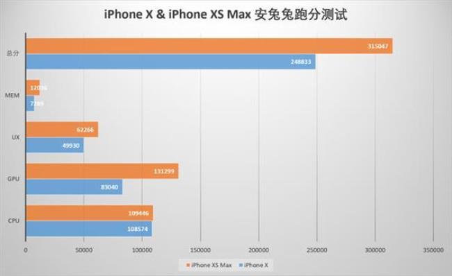 iphone x 性能