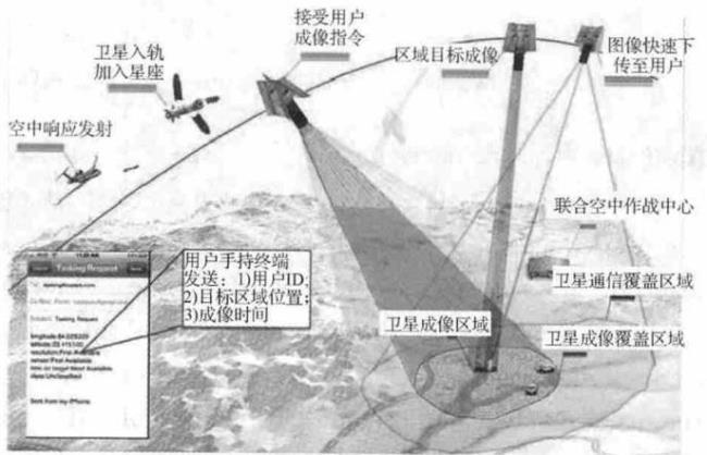 军用通信卫星优点