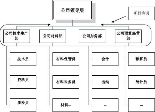 组织架构分组怎么写