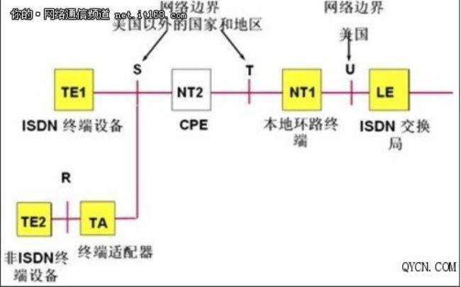 isdn又称