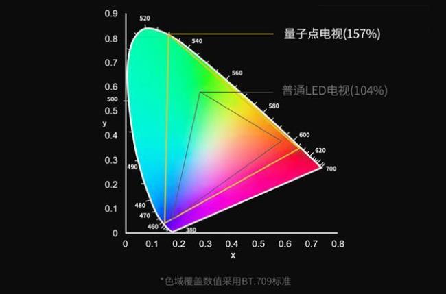 100%色域跟高色域什么区别