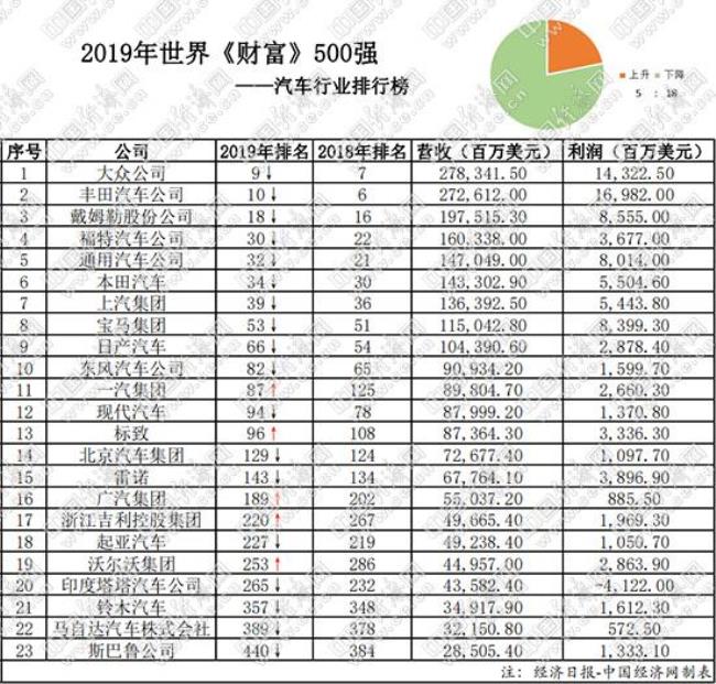 西部数据是不是世界五百强