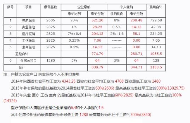 美国的社保一个月交多少