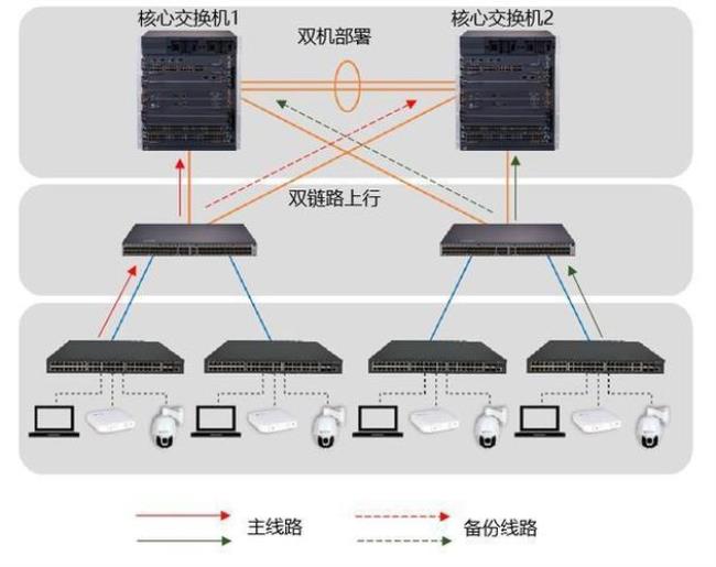 交换机堆叠和热备的区别