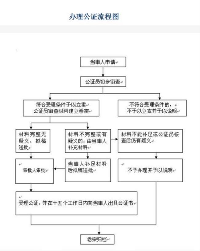 出国资料公证步骤