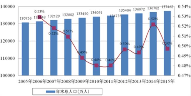 中国人口占全球比值多大