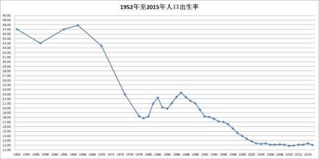 中国未来人口预测