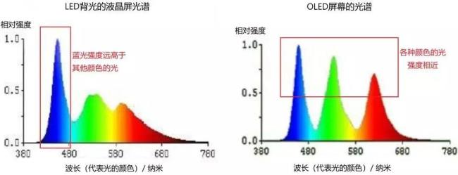 分辨率高低哪个伤眼