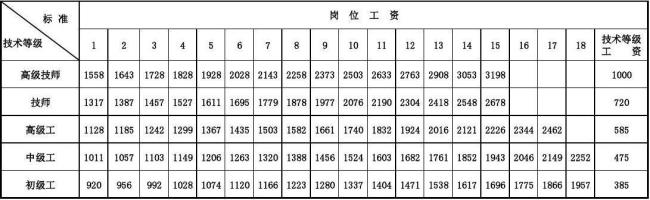 国内私企如何划分工资等级