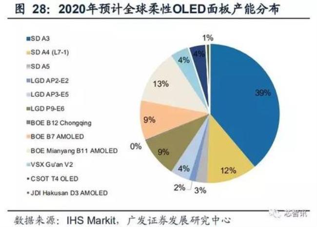 oled市场占有率