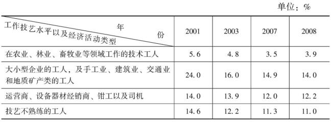 欧美国家工人比例