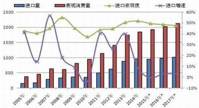 中国铝进口依存度