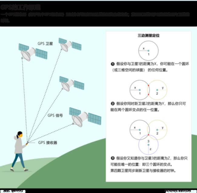 GPS到底是个什么东西