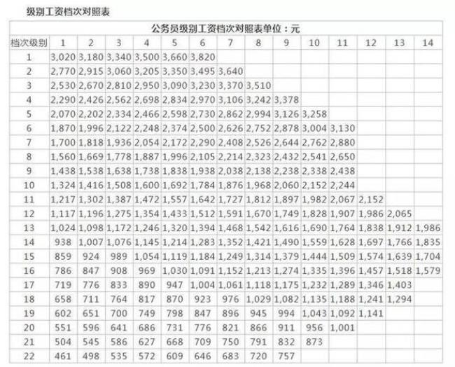 公务员退休时职级如何划分