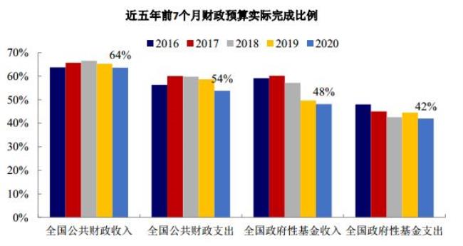 财政支出比率怎么算