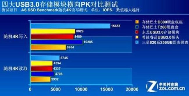 ssd移动硬盘读写速度