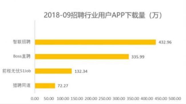 为什么智联招聘用户少了