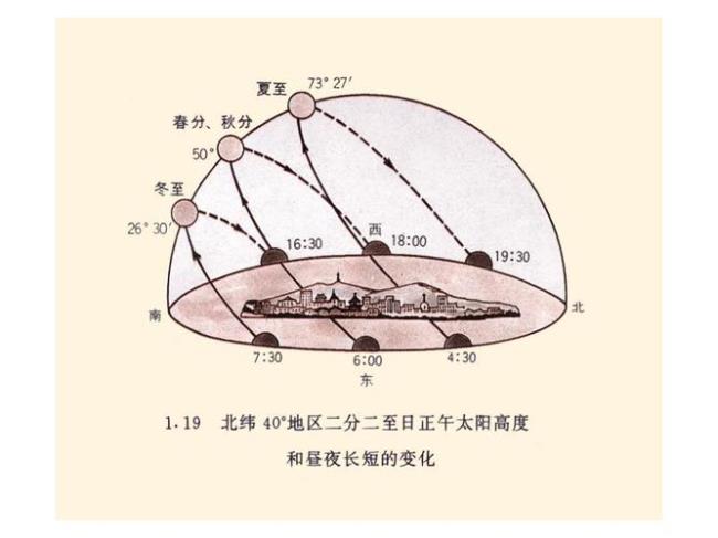 世界各地日出方向