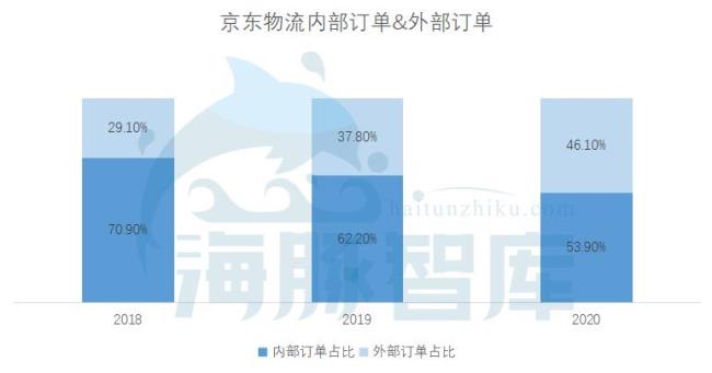 京东物流发展历程及趋势