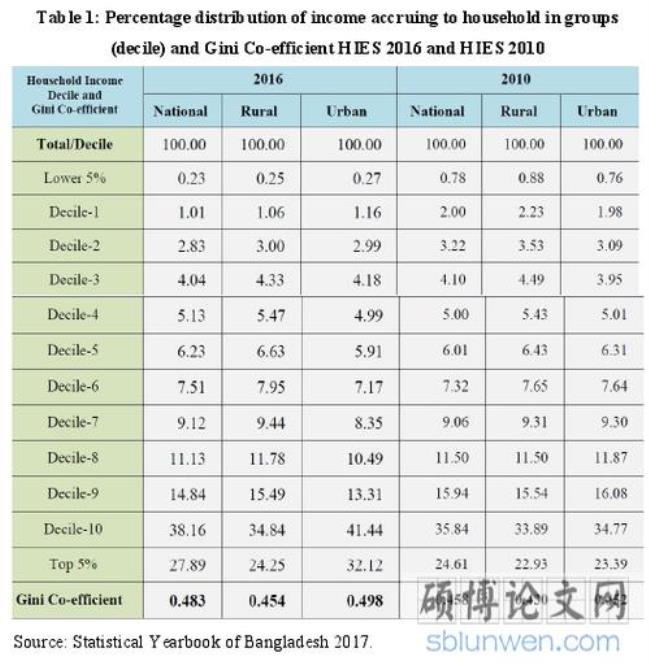 孟加拉国人均收入