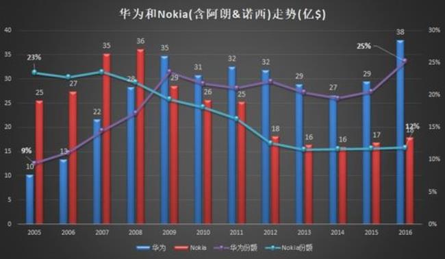 诺基亚营收最高纪录