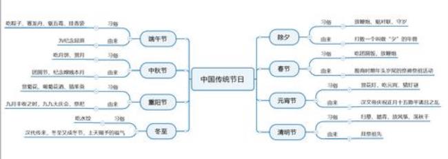 介绍一个传统节日