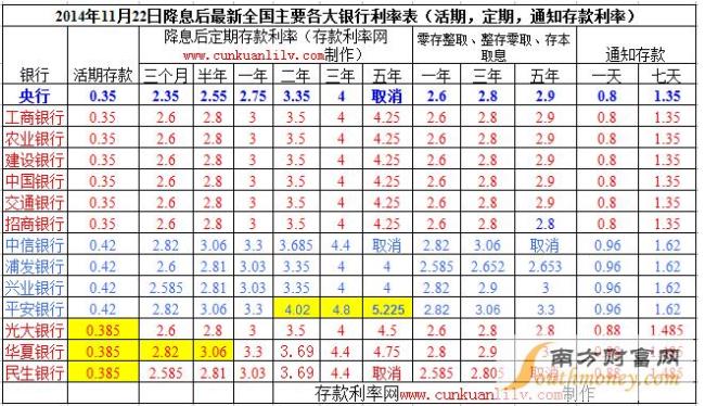 社保卡存定期利息多少