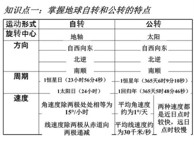 为什么北方自转是自西向东