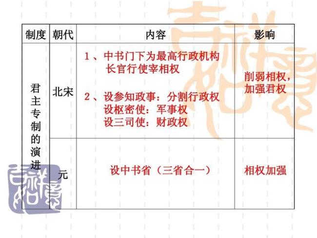 汉朝行政体制图