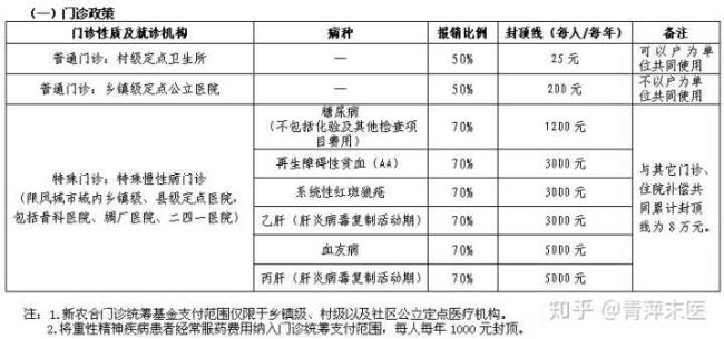 农村合作医疗挂号费报销时间