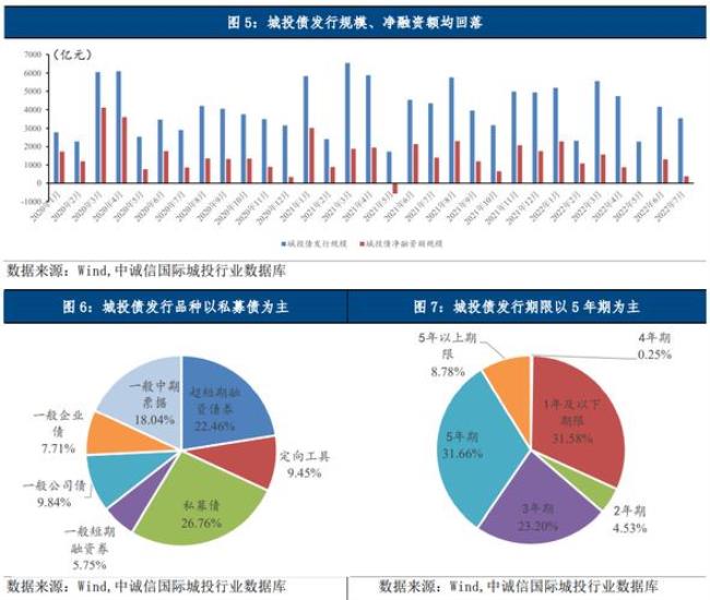 城投债净融资额什么意思