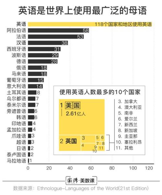 世界上语言最多的是什么语种