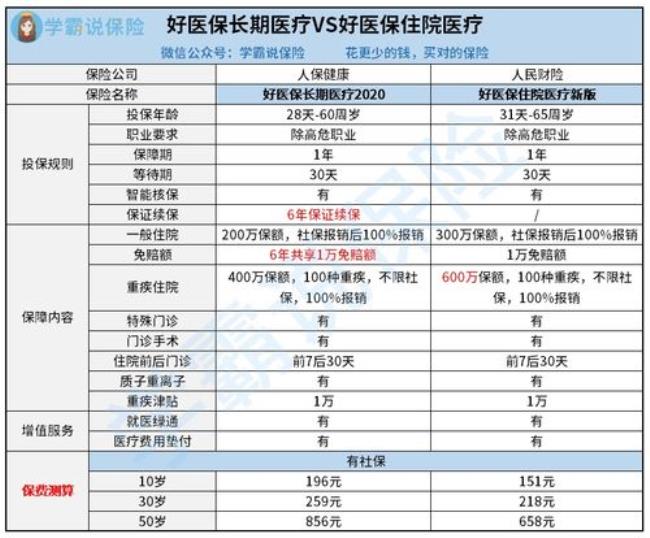 好医保的三大缺点