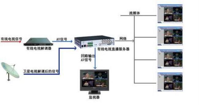 什么是有线电视和无线电视